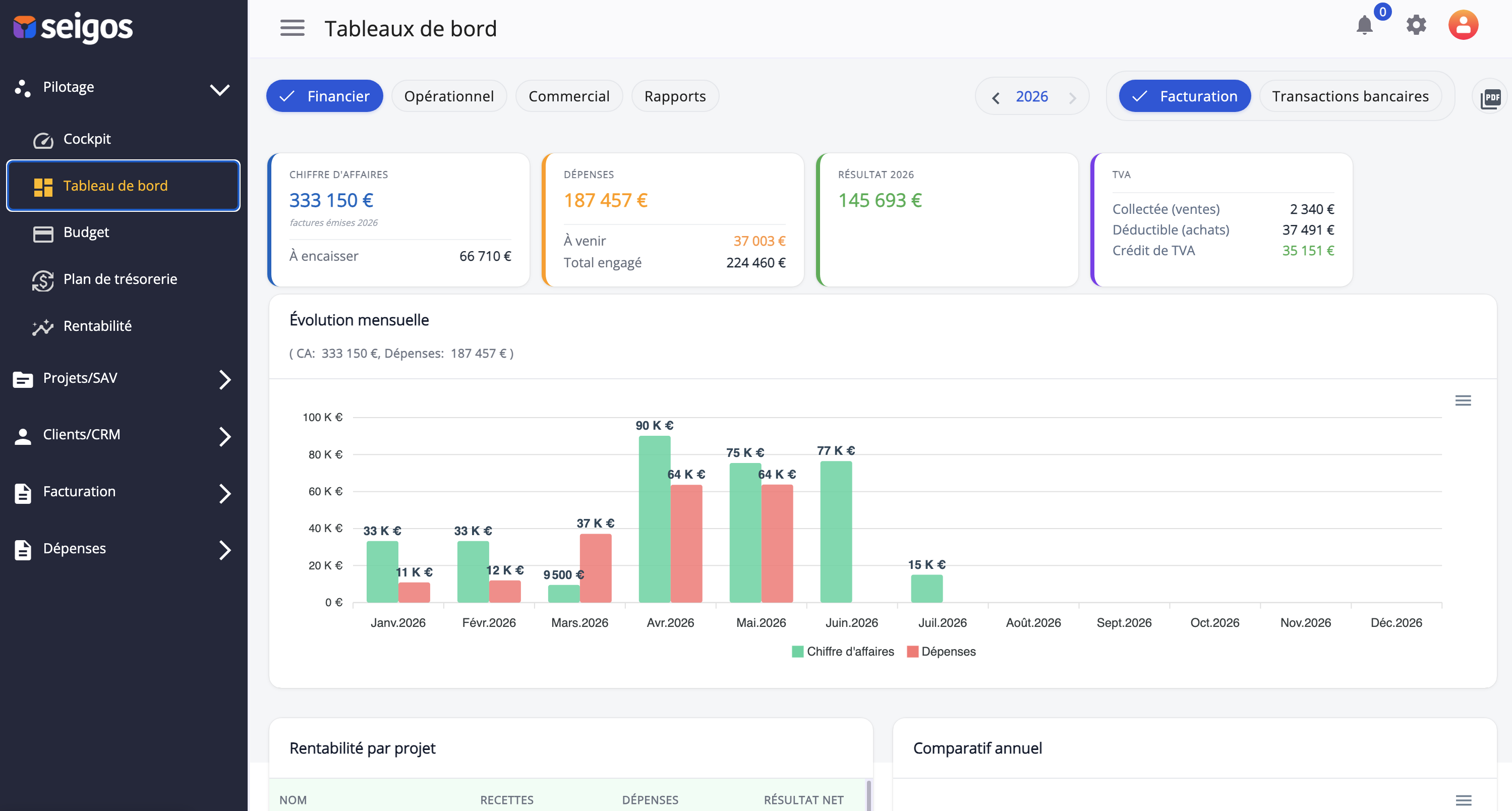 SEIGOS, tableau de bord de pilotage (chiffre d'affaires, dépenses, résultat, TVA)